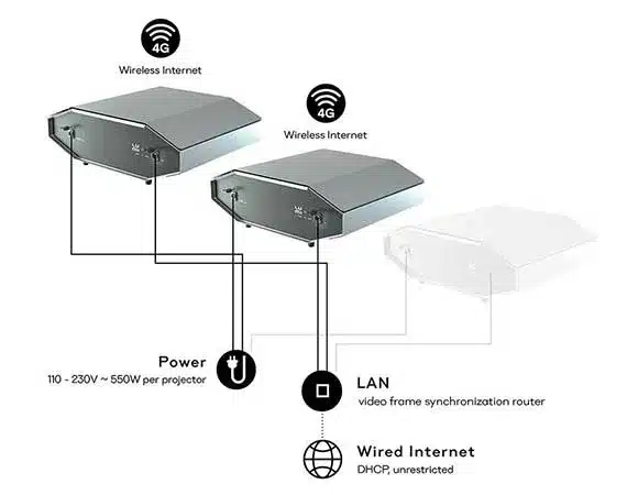 Video Mapping Projector Network Evolution